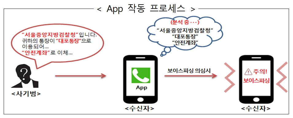 금감원과 IBK기업은행이 공동 추진하는 보이스피싱 앱 작동 프로세스. / 사진 = IBK기업은행