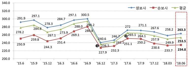 △최근 3년 간 지급여력비율 변동 추이 (단위: %) / 자료=금융감독원