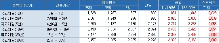 출처=코스콤 CHECK 최종호가수익률(3220)