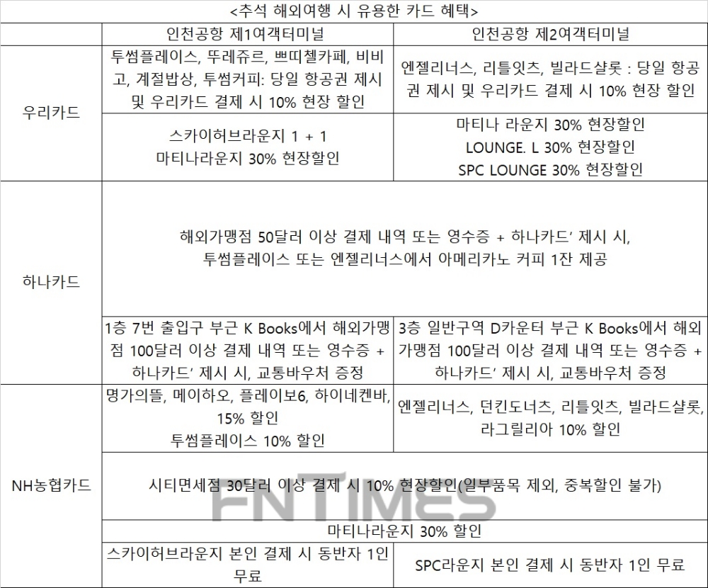 추석 해외여행 족이라면 공항에서도 카드로 30% 저렴하게