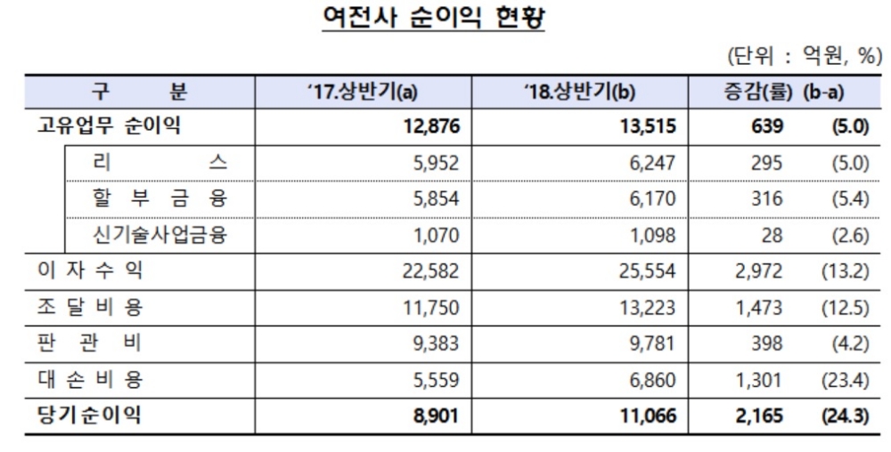상반기 캐피탈·신기술금융사 순이익 전년比 24.3% 증가