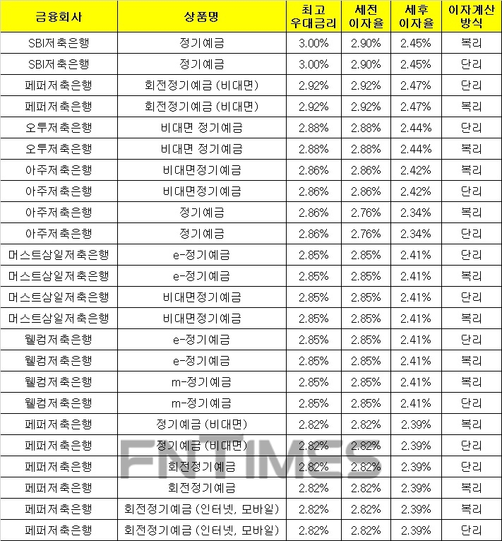 △ 자료 : 금융감독원 금융상품통합비교공시 ‘금융상품한눈에’(12개월, 1000만원 기준)