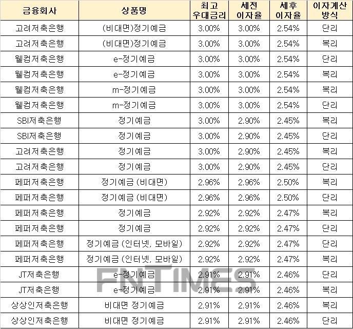 △ 자료 : 금융감독원 금융상품통합비교공시 ‘금융상품한눈에’(24개월, 1000만원 기준)