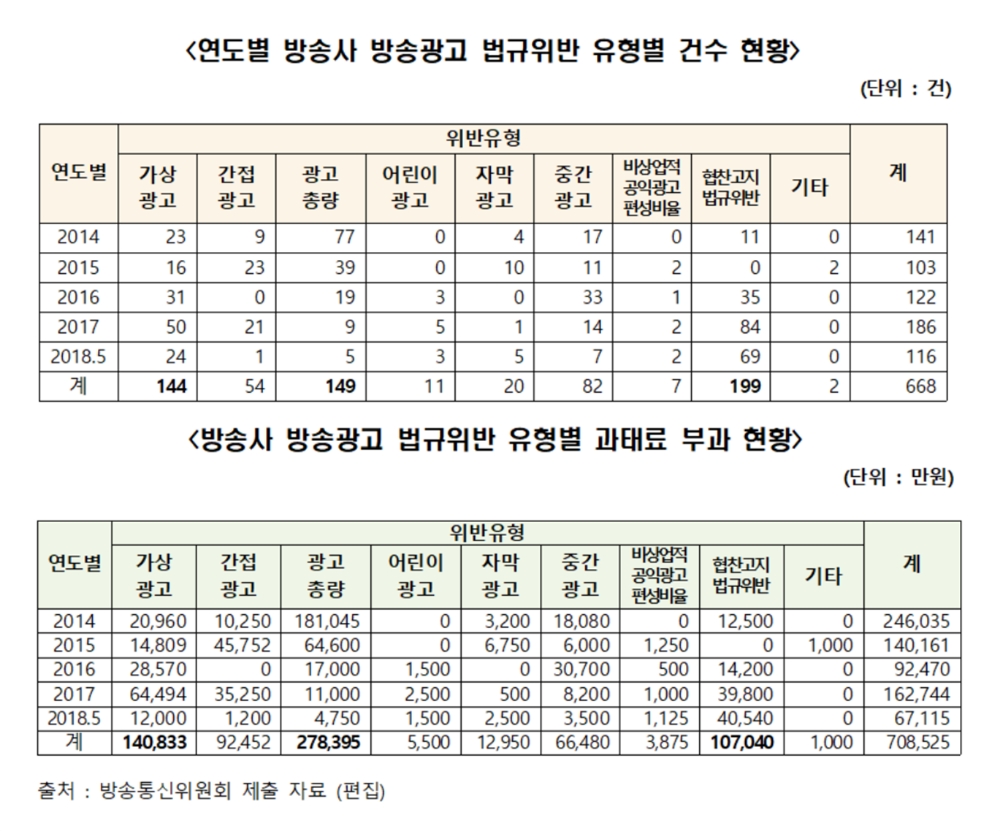 최근 5년 지상파 방송광고 위반 668건…과태료 약 70억 8000만원