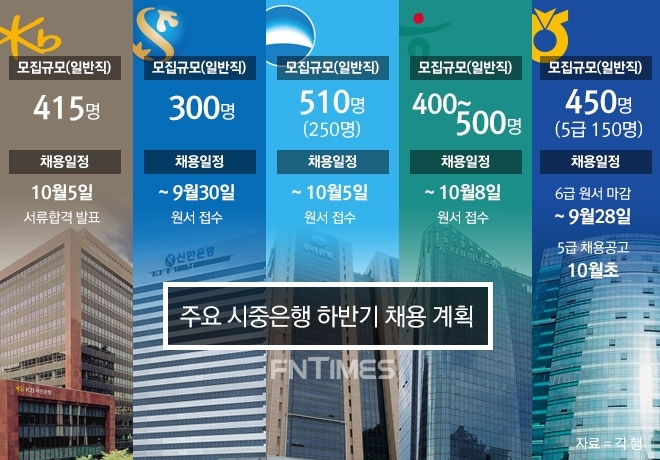 은행 하반기 채용 접수 막바지…KEB하나, 내달 8일 마감