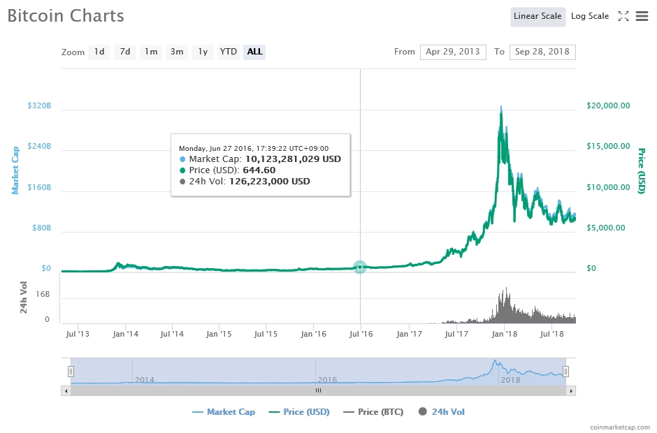 출처=코인마켓캡, 9월28일 비트코인 가격 추이