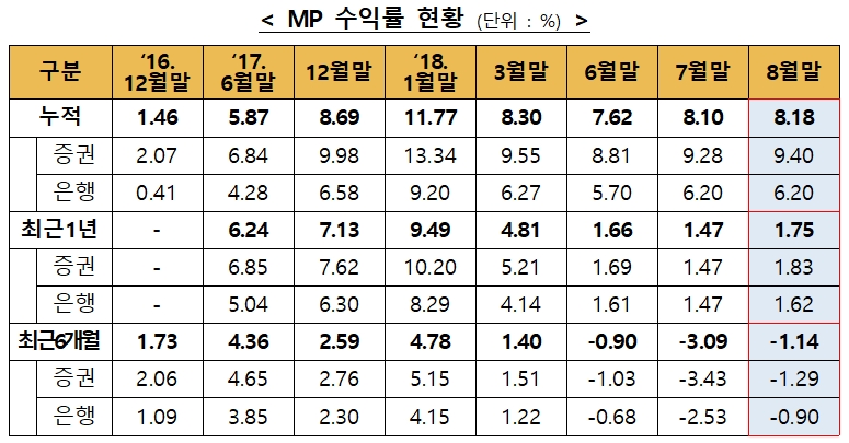 자료=금융투자협회