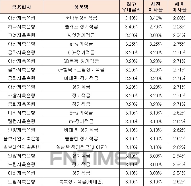 △ 자료 : 금융감독원 금융상품통합비교공시 ‘금융상품한눈에’ 저축은행 적금 24개월 월 10만원 납입시 납입 시.