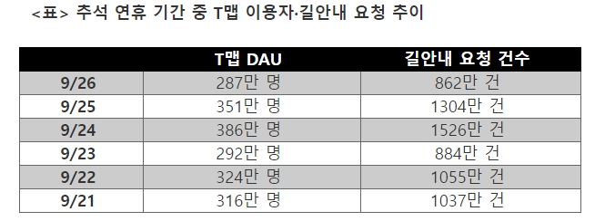 SK텔레콤 ‘T맵x누구’ 추석 당일 실사용자 386만명 ‘역대 최고’
