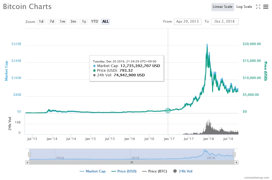 출처=코인마켓캡, 10월2일 비트코인 가격 추이
