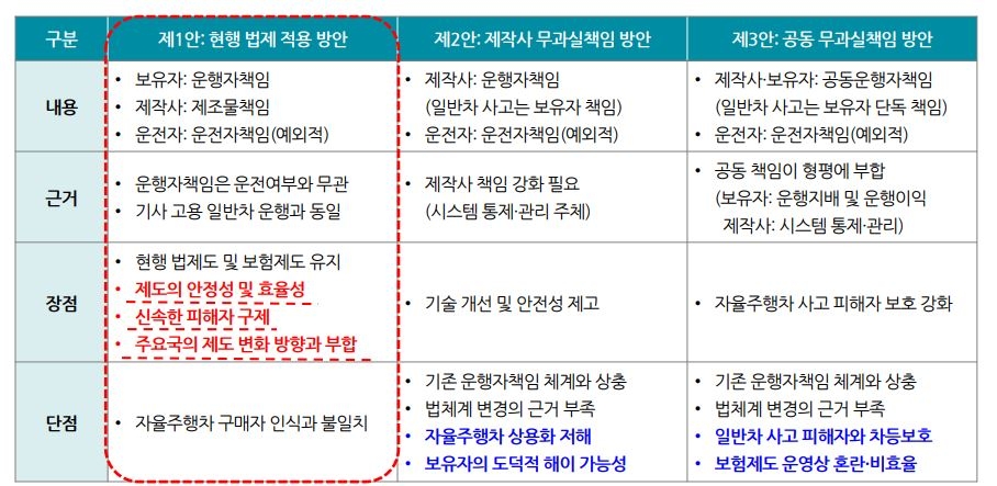 △자동차 소유자와 제작사의 책임 부담 정도에 따른 자율주행차 보험제도 발전 방안 / 자료=보험연구원