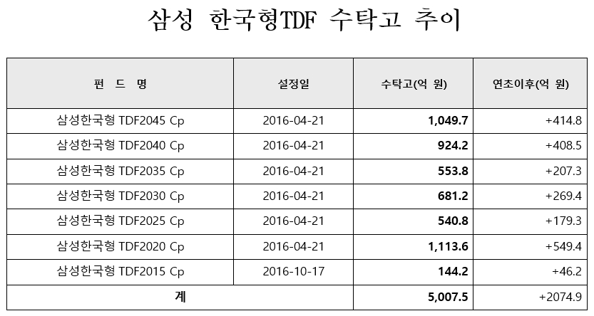 자료=삼성자산운용