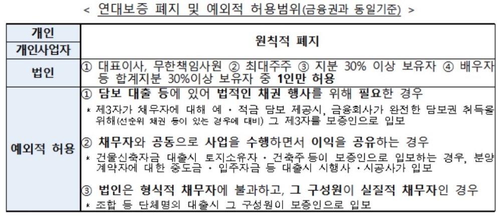 내년부터 대부업 연대보증 사라진다
