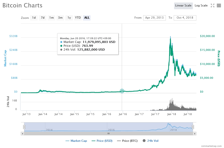 출처=코인마켓캡, 10월4일 비트코인 가격 추이