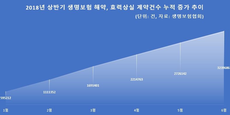 △상반기 생명보험 해약, 효력상실 계약건수 증가 추이 (자료: 생명보험협회)