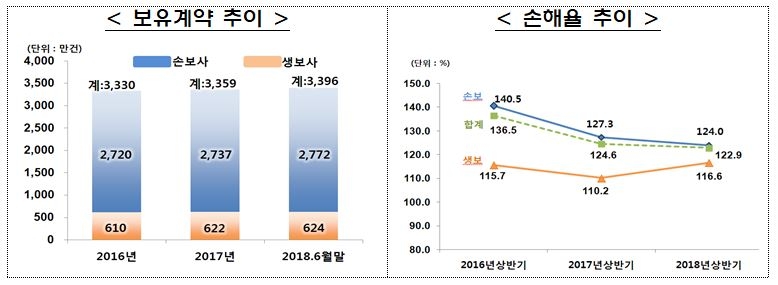 △2018년 상반기 실손의료보험 보유계약 및 손해율 추이 / 자료=금융감독원
