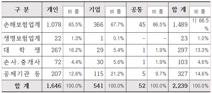 △제 17회 보험연수역 시험 응시자 수 추이 / 자료=보험연수원
