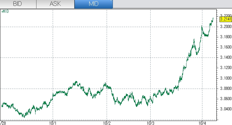 자료=코스콤 CHECK, 미국채10년물 금리의 최근 움직임
