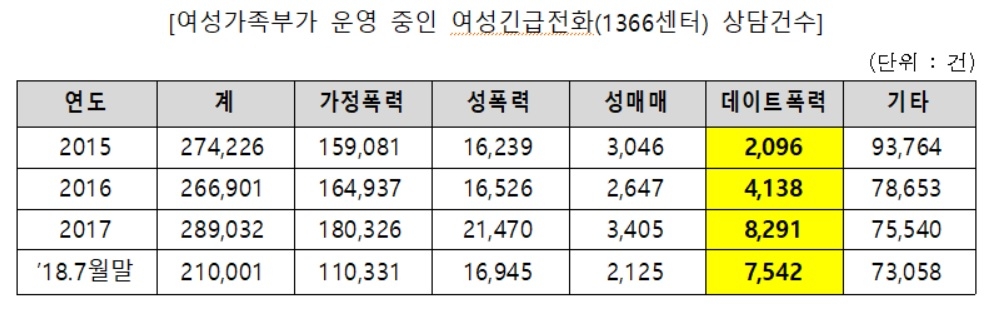 송희경 “여성 데이트 폭력상담 건수 매년 2배씩 폭증”