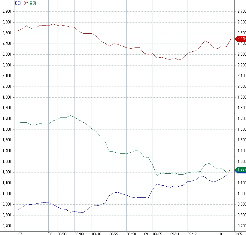 자료=코스콤 CHECK, 최근 10년 국고채, 물가채, BEI 흐름