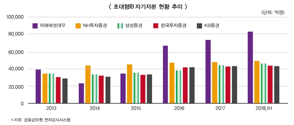 미래·NH 몸집 컸지만 ‘한국형 골드만삭스’ 요원