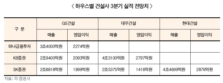 건설사 3분기, GS·대우 ‘뜨고’ 현대 ‘지고’