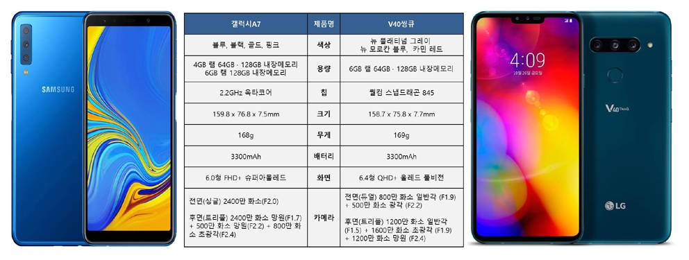 갤럭시A7 - V40씽큐, 스마트폰 ‘트리플 카메라’가 대세