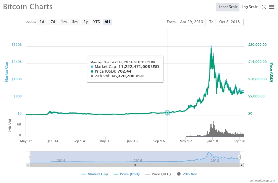 출처=코인마켓캡, 10월8일 비트코인 가격 추이
