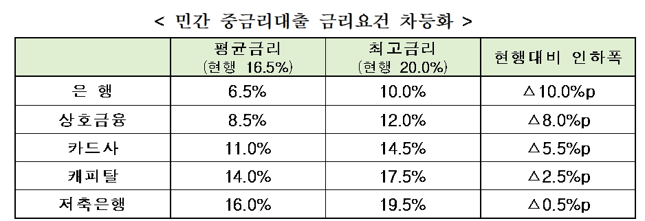 자료= 금융위원회 '중금리 대출 발전 방안'(2018.10.08)