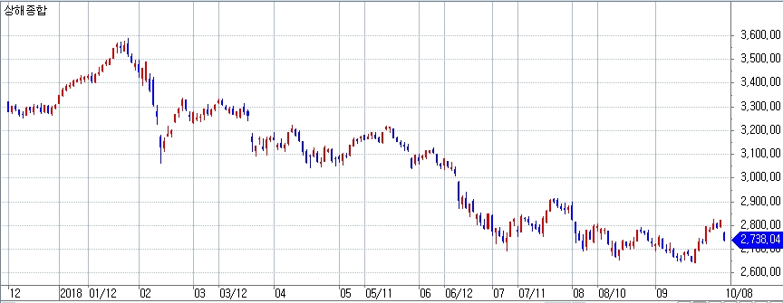 자료=코스콤 CHECK, 올해 중국 상하이지수 흐름