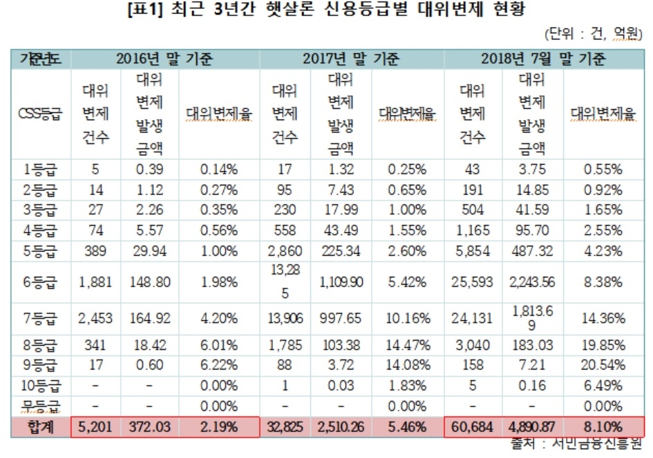 이태규 의원 "햇살론·미소금융·새희망홀씨 2016년 대비 연체액 급증"