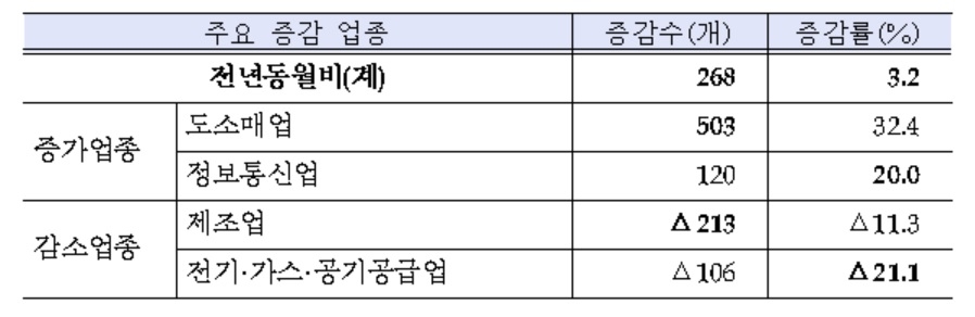 8월 신설법인 8727개…서비스업 중심 증가