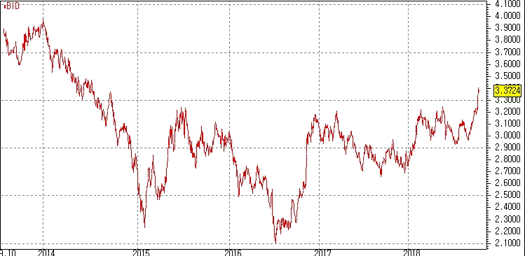 자료=코스콤 CHECK, 최근 수년간 미국채 30년물 금리 흐름
