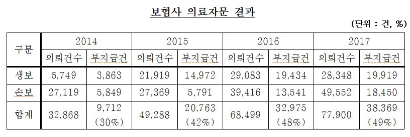 △연도별 보험사 의료자문 결과 / 자료=금융감독원