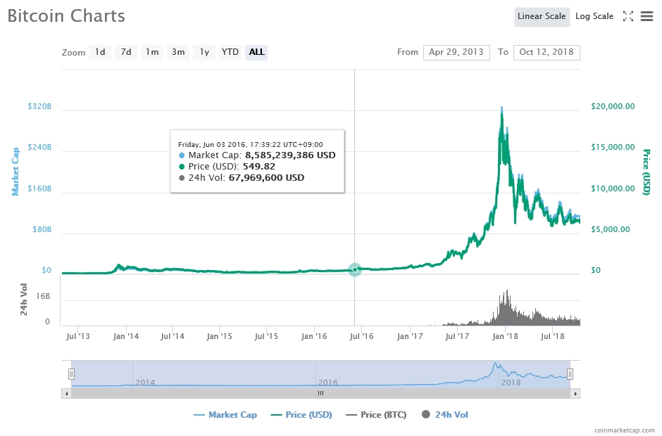 출처=코인마켓캡, 10월12일 비트코인 가격 추이