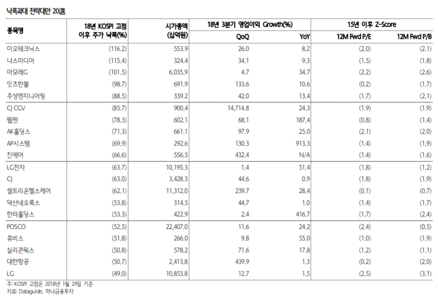 “글로벌 쇼크로 주가 급락, 포스코·셀트리온헬스케어 등 낙폭과대주 주목”