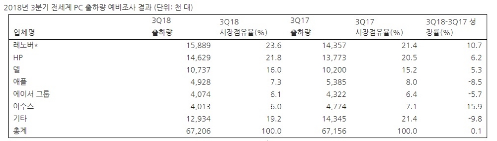 가트너 “세계 PC시장, 6년간 하락세 벗어나 2분기 연속 성장”