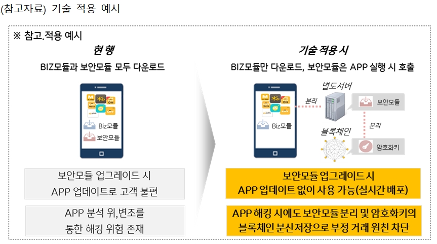 KB금융, 블록체인 기반 앱 보안솔루션 기술 적용 예시 / 자료제공= KB금융지주