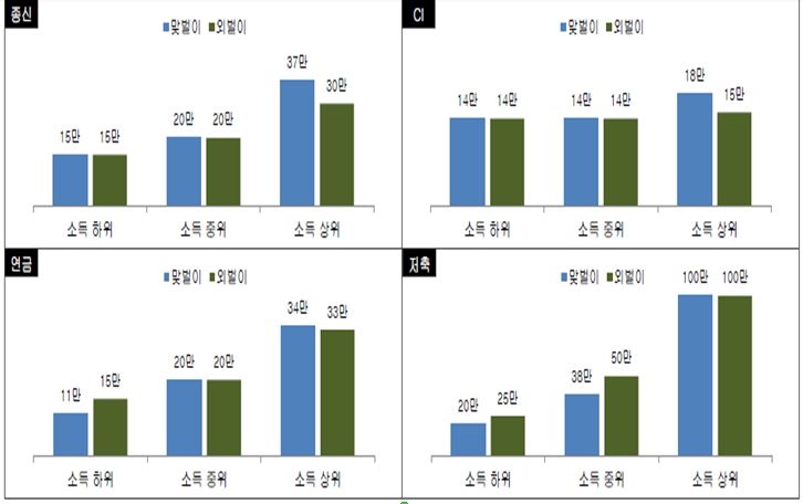 △소득별, 상품별 맞벌이/외벌이 가정 납입보험료 추이 / 자료=한화생명