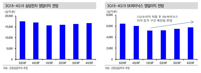 삼성전자·SK하이닉스 "D램 값 내년 1Q가 저점 2Q부터 이익개선 전망 - 신한투자