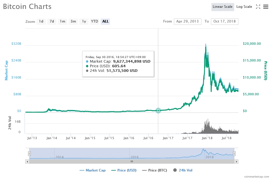 출처=코인마켓캡, 10월17일 비트코인 가격 추이