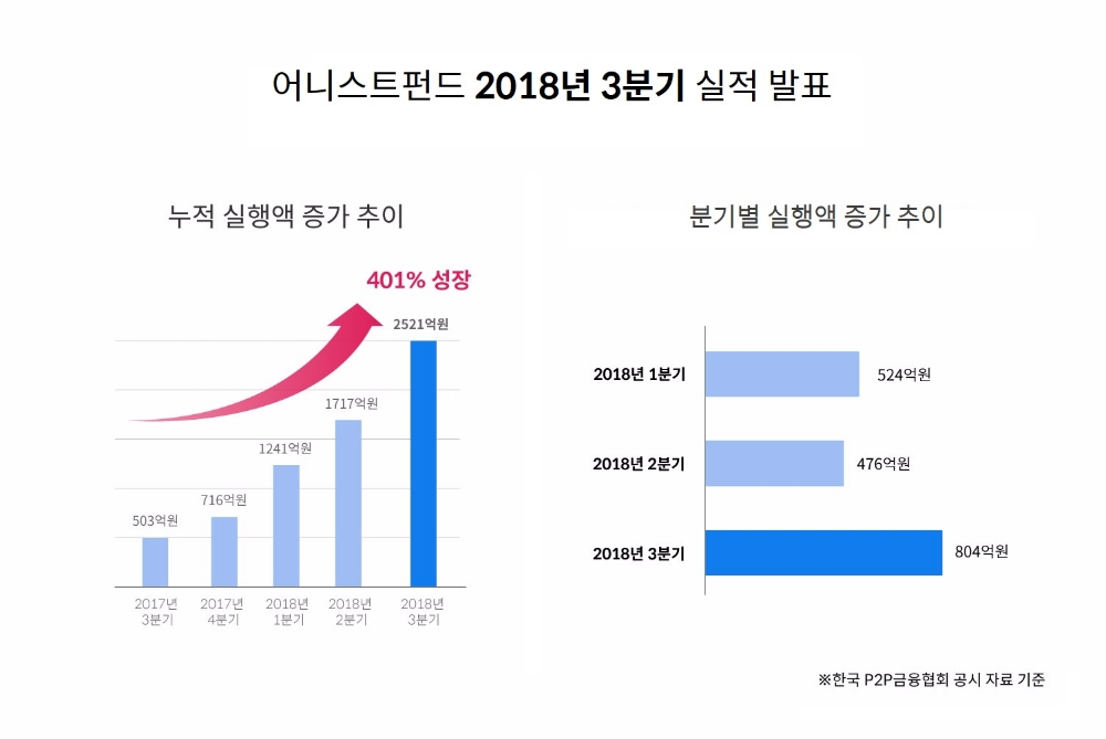 어니스트펀드, 3분기 사상 최대 실적…전년대비 401% 고속 성장