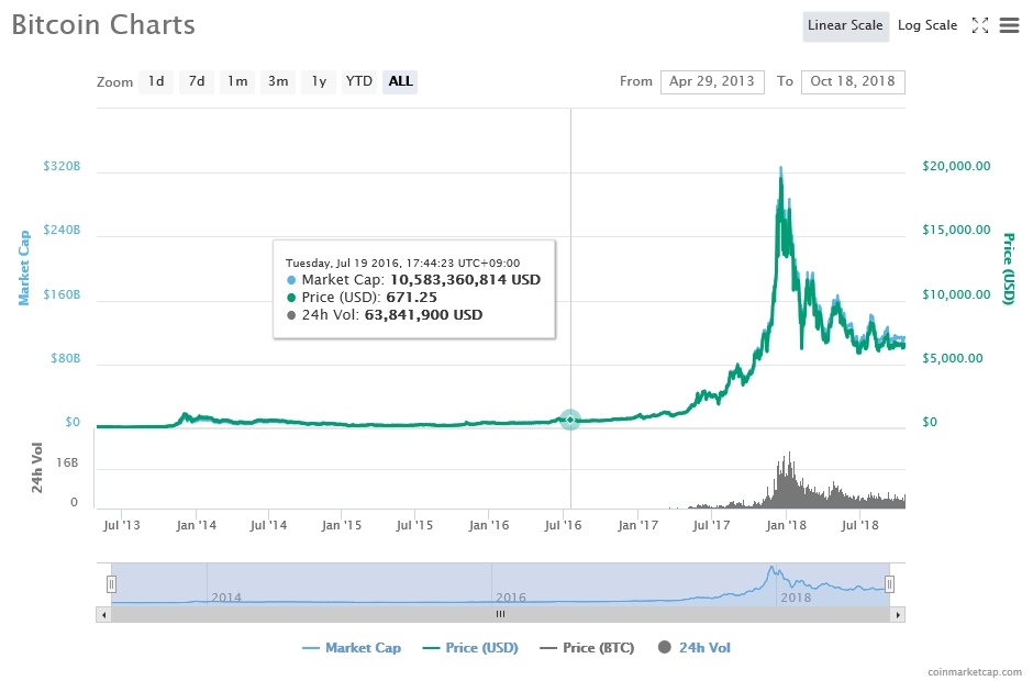 출처=코인마켓캡, 10월18일 비트코인 가격 추이