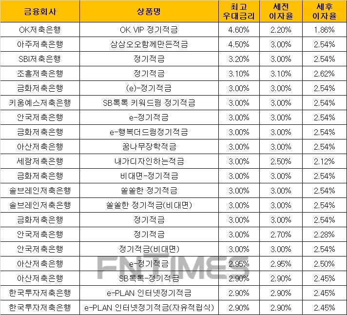 △ 자료 : 금융감독원 금융상품통합비교공시 ‘금융상품한눈에’ 저축은행 적금 적금 12개월 월 10만원 납입 시.