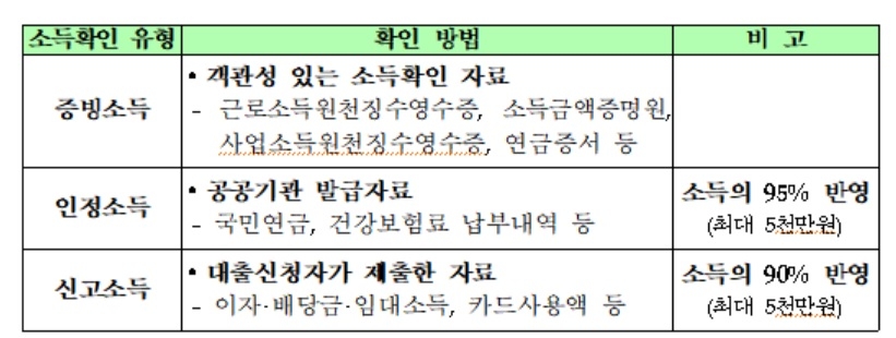 여전사, 저축은행 DSR 증빙소득 확인