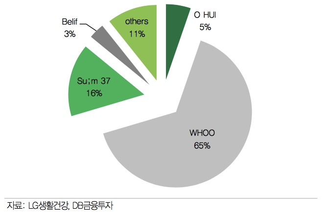 LG생활건강의 럭셔리화장품 매출 비중.