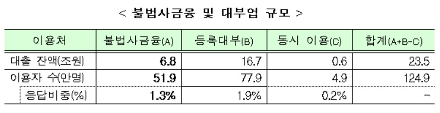 금융위 작년 불법 사금융시장 조사…대출잔액 6조8000억원