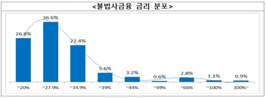 금융위 작년 불법 사금융시장 조사…대출잔액 6조8000억원