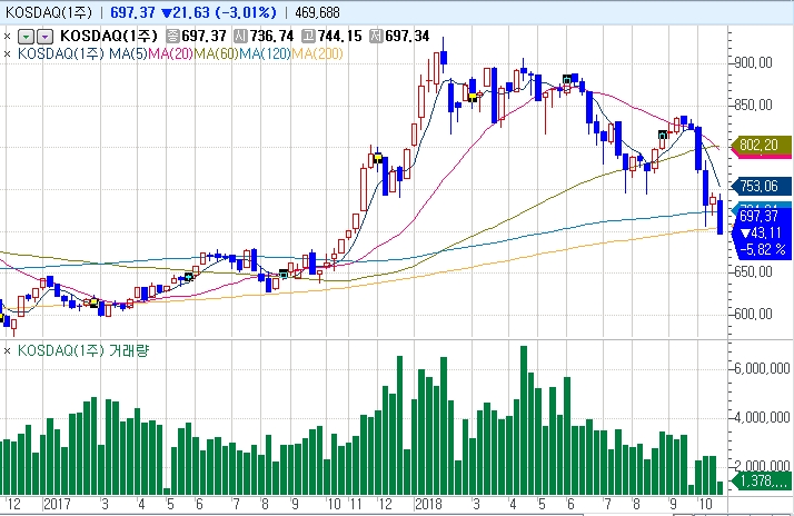자료=코스콤 CHECK, 코스닥 주봉차트 흐름