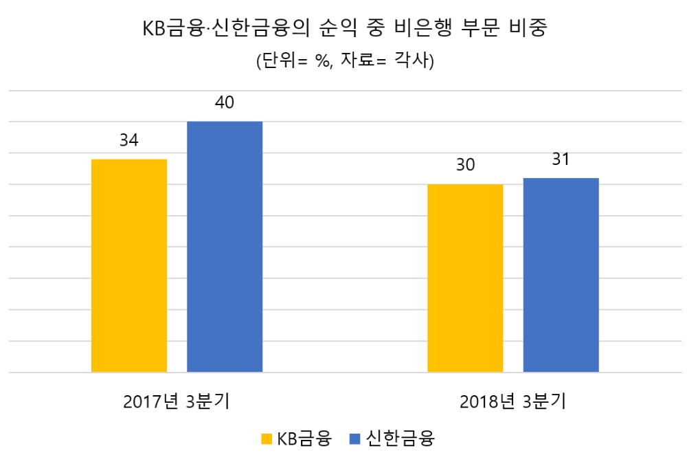 KB-신한, 은행은 날았지만…카드 수수료 직격탄